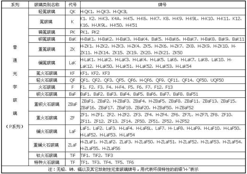 光学玻璃牌号表