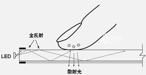 光学触摸屏原理