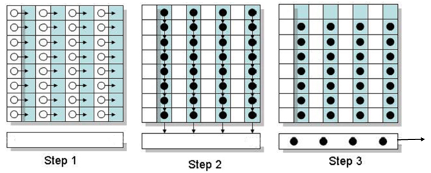隔列转移面阵CCD工作过程
