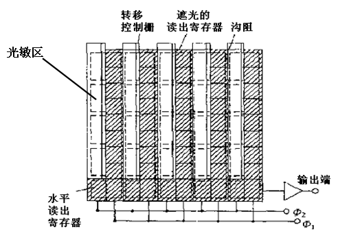 隔列转移面阵CCD结构图