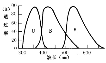 UBV测光系统曲线
